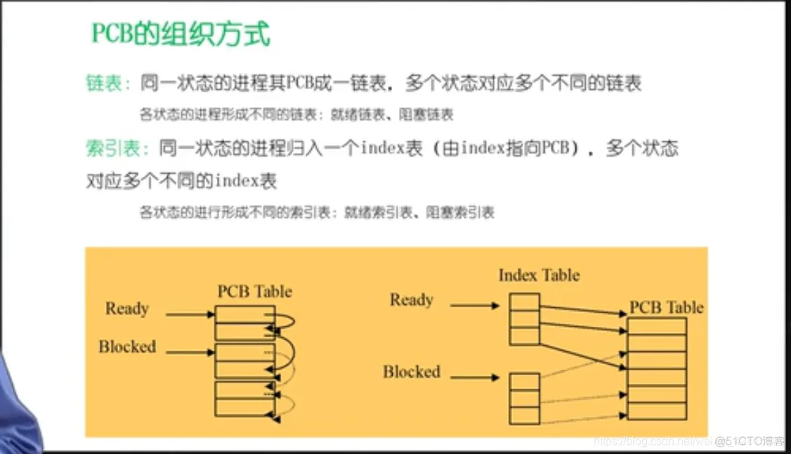 【操作系统/OS笔记08】进程的定义、组成、PCB、生命周期管理、状态变化模型、挂起模型_计算机_04